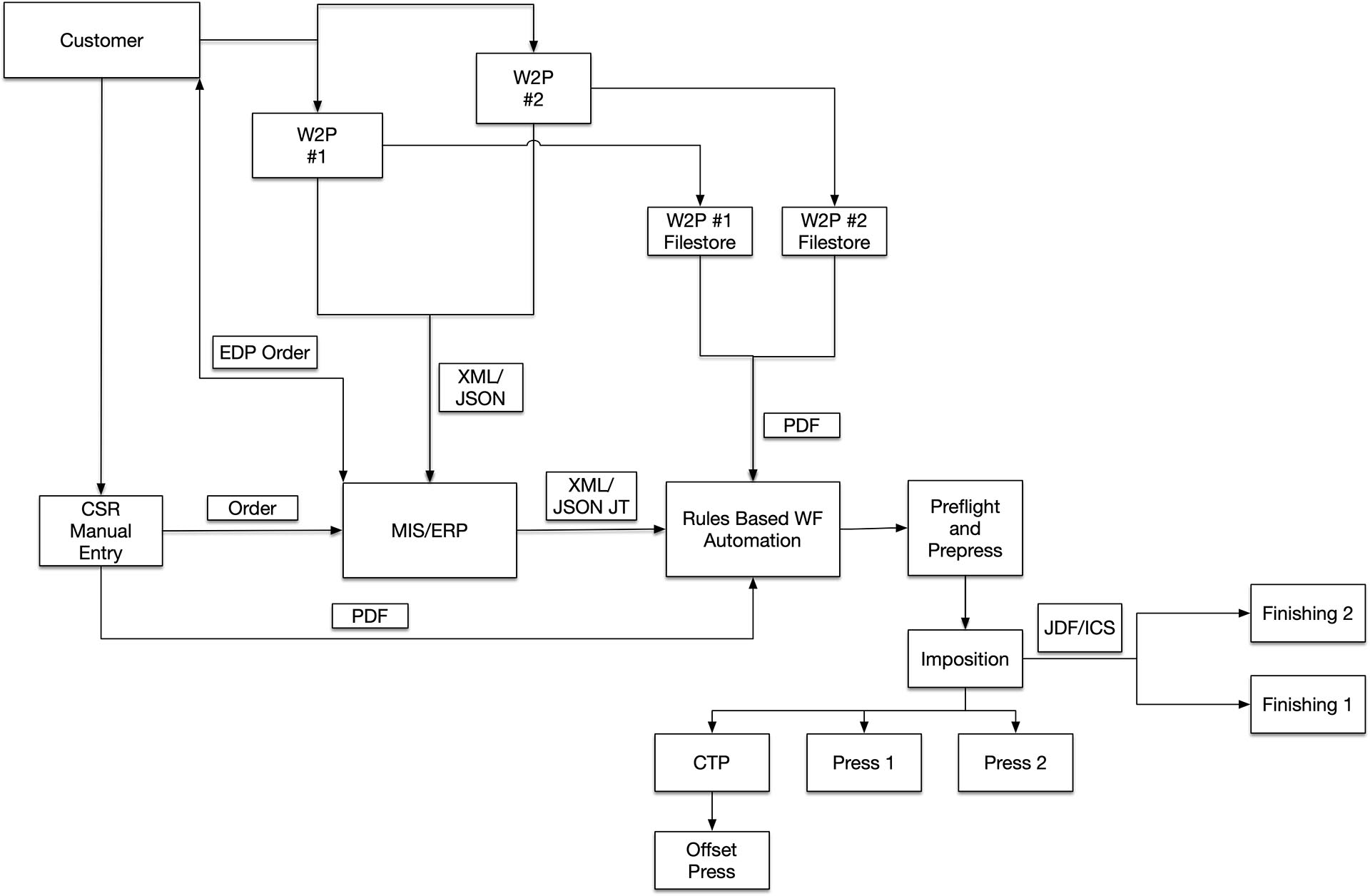 Intelligent Workflow Infrastructures: Roll Up Your Sleeves